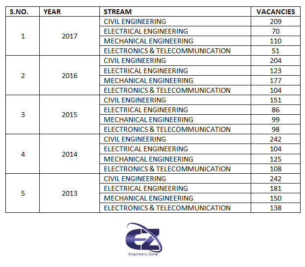 IES Vacancies